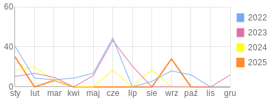 Wykres roczny blog rowerowy marshall.bikestats.pl